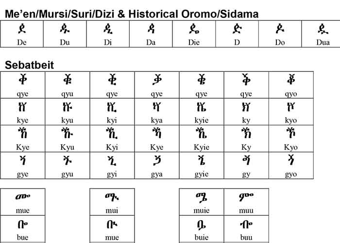 Oromiffa in Geez. በኦሮምኛ ግዕዝ ፊደላትን ስለመጠቀም ተገቢነት Oromiffa in Geez