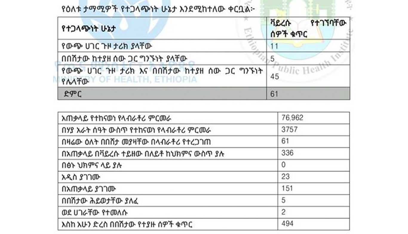 Total coronavirus cases in Ethiopia, May 23, 2020