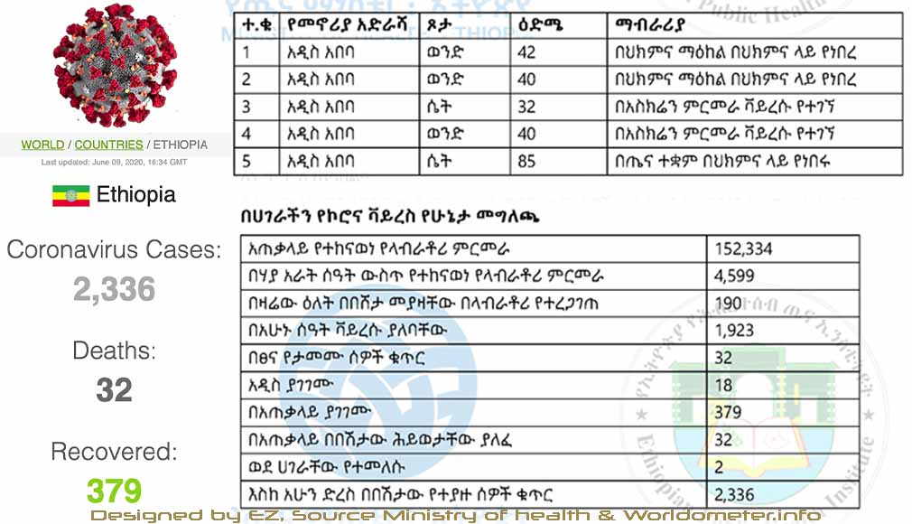 Total coronavirus cases in Ethiopia, June 9, 2020